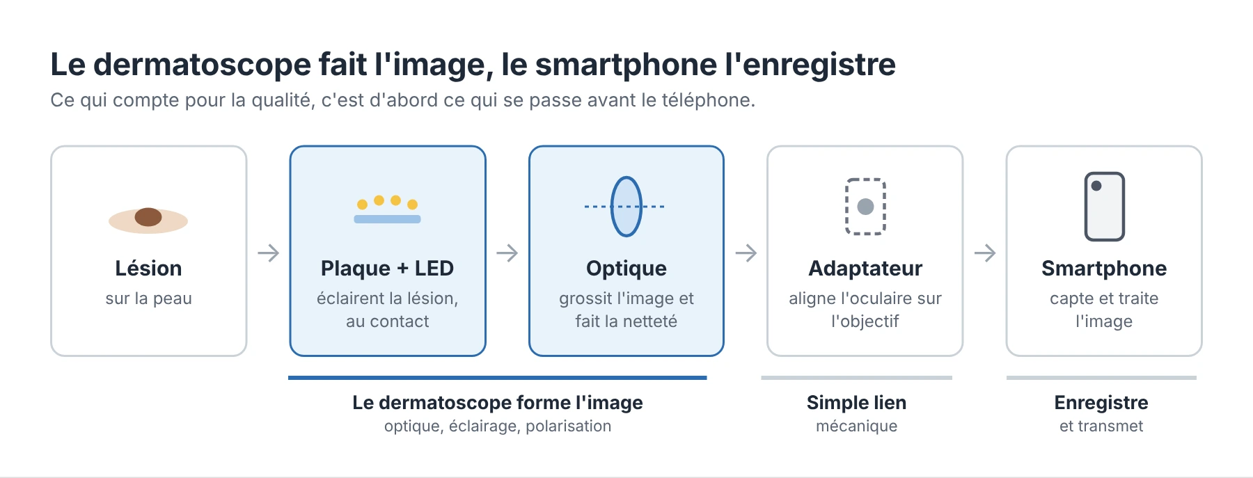 Principe de prendre une photo avec un smartphone