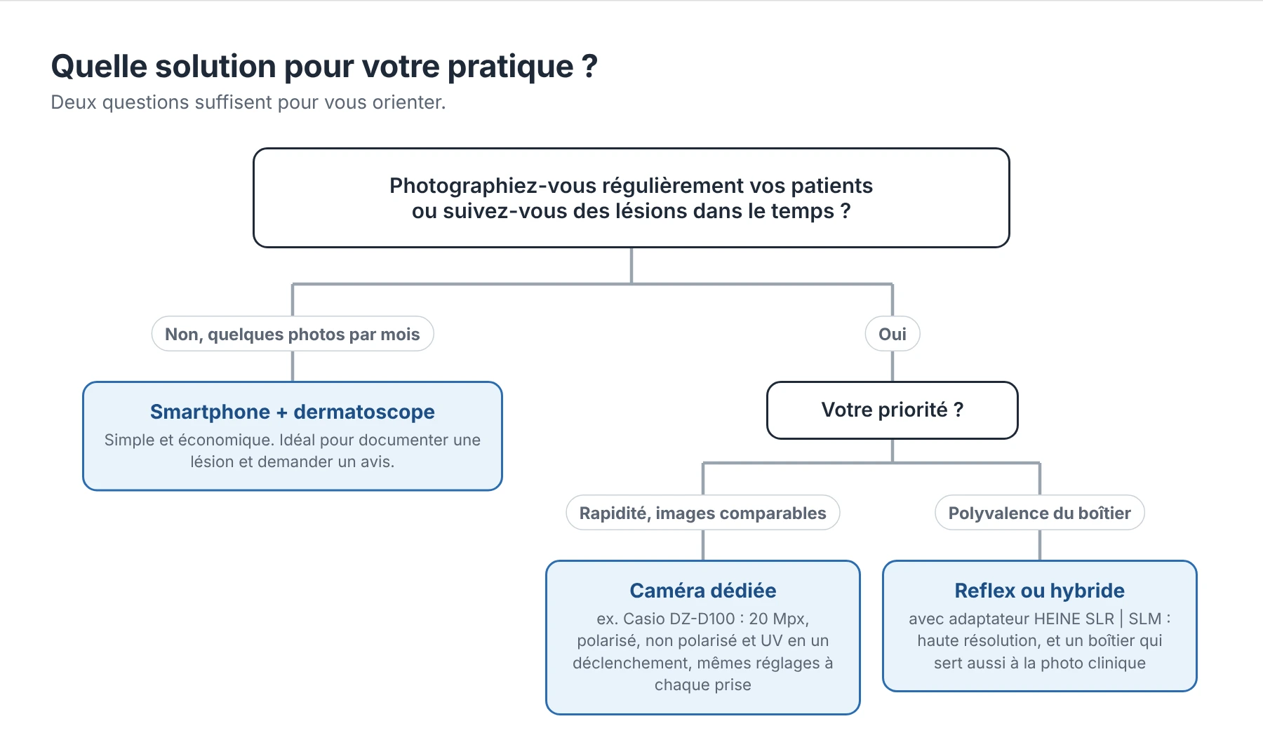 choisir son flux photo en dermoscopie